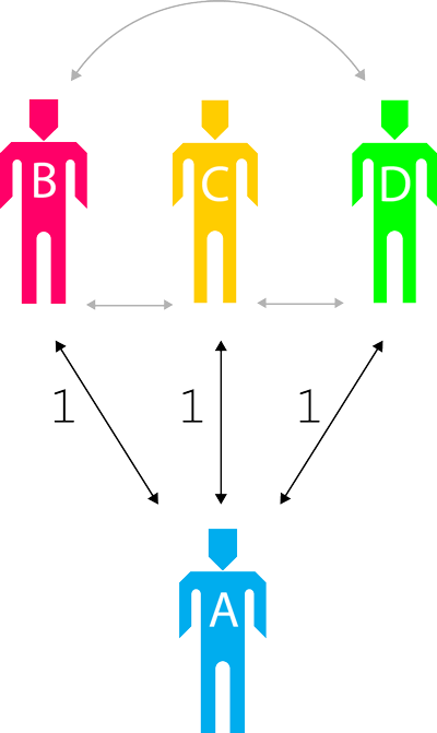 Self cohesion